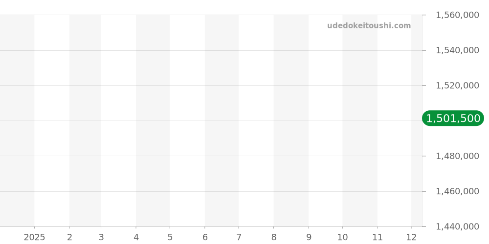 CVT-SEA-REG-POR-CPTT BLST - クストス チャレンジ 価格・相場チャート(平均値, 1年)